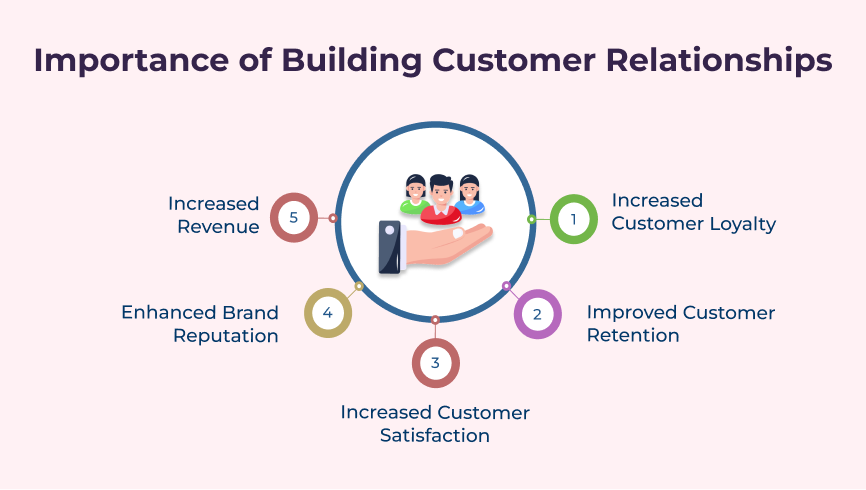 Importance of Building Customer Relationships