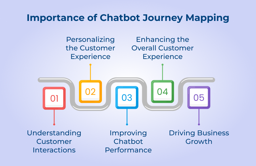 Importance of Chatbot Journey Mapping