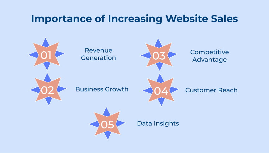 Importance of Increasing Website Sales