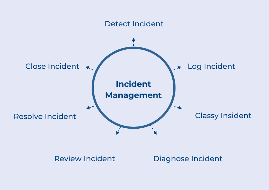 Incident management