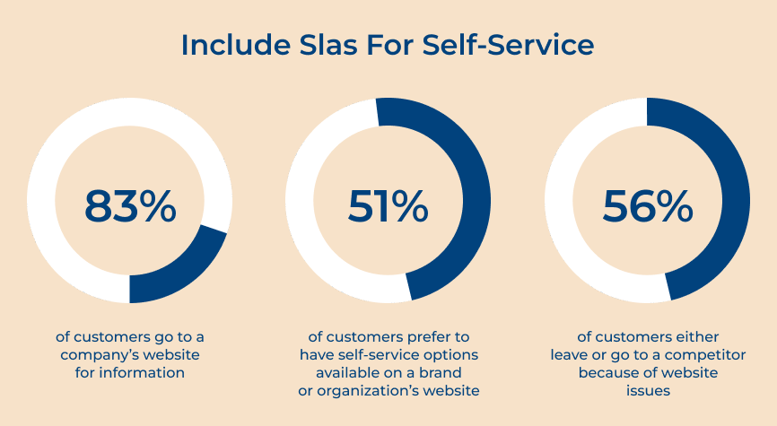 Include SLAs For Self-Service