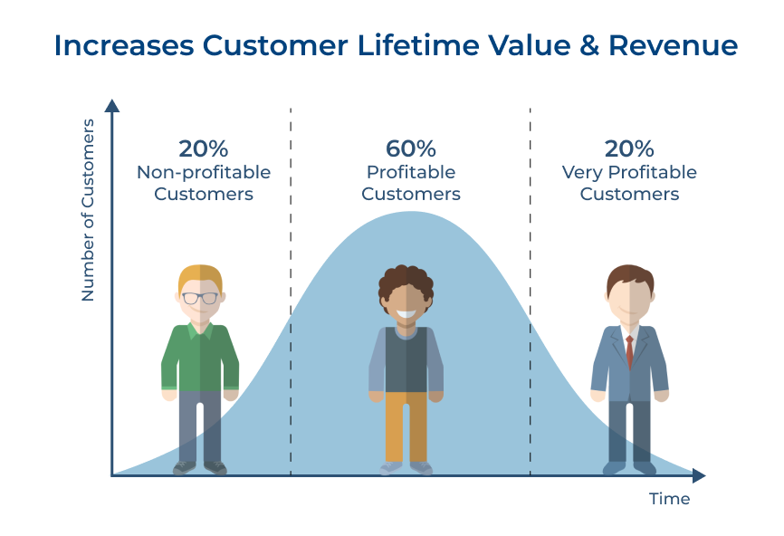 Increases Customer Lifetime Value & Revenue