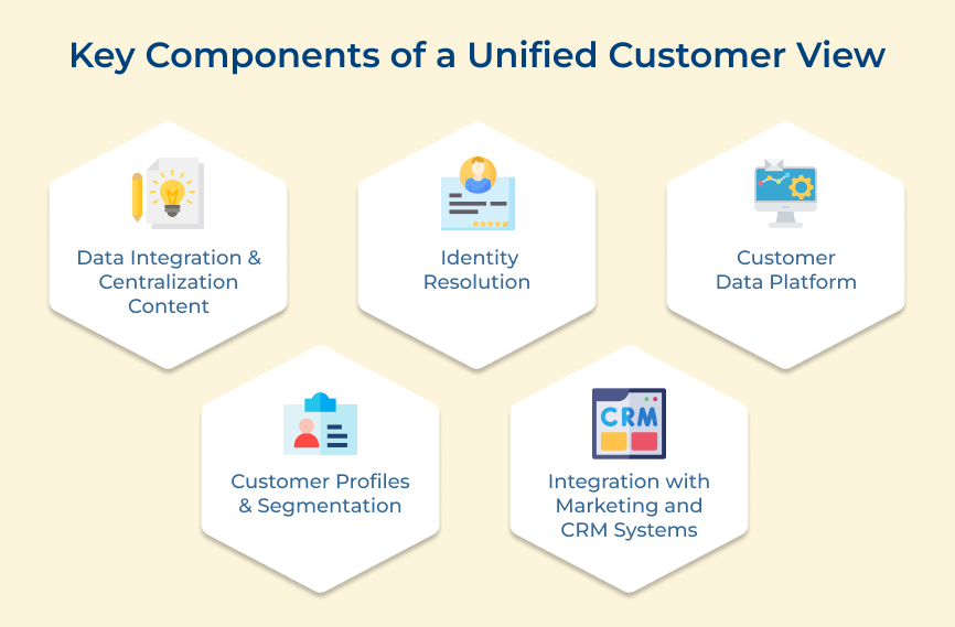 Unified Customer View Components