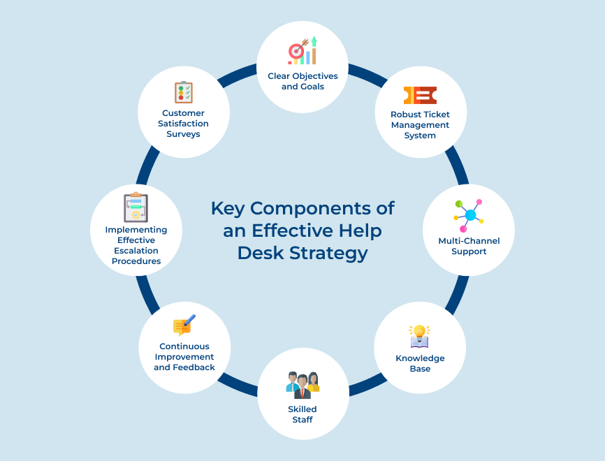 Help Desk Strategy Components