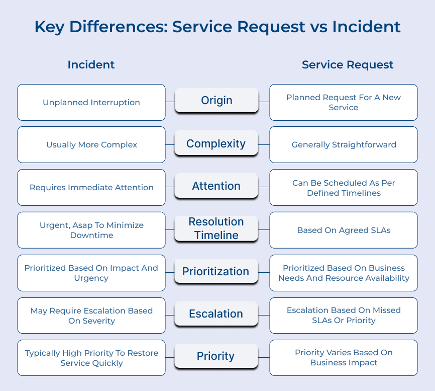 Key Differences Service Request vs Incident