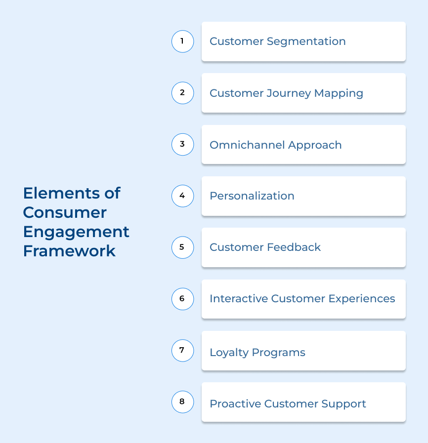 Consumer Engagement Framework Elements