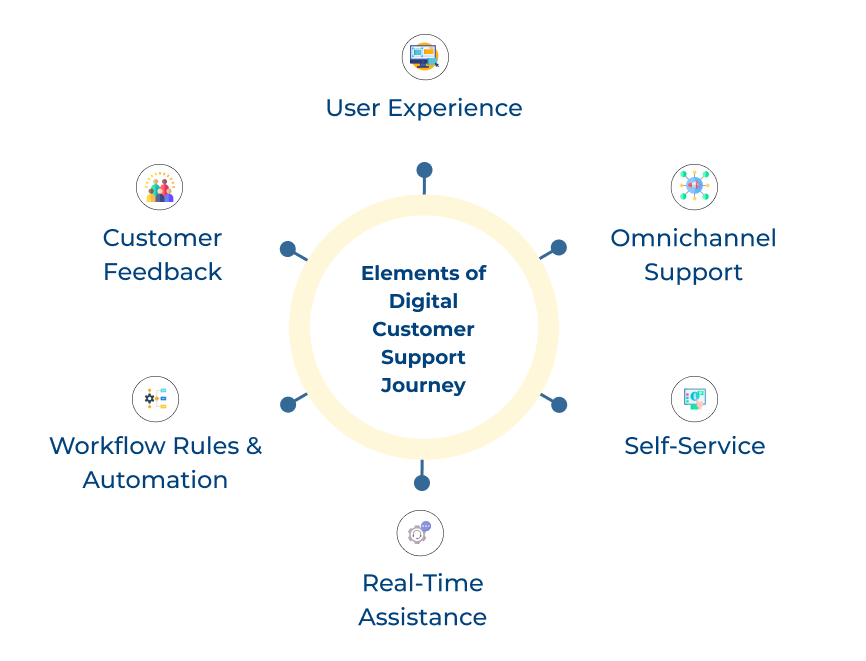 Key Elements of Digital Customer Support Journey