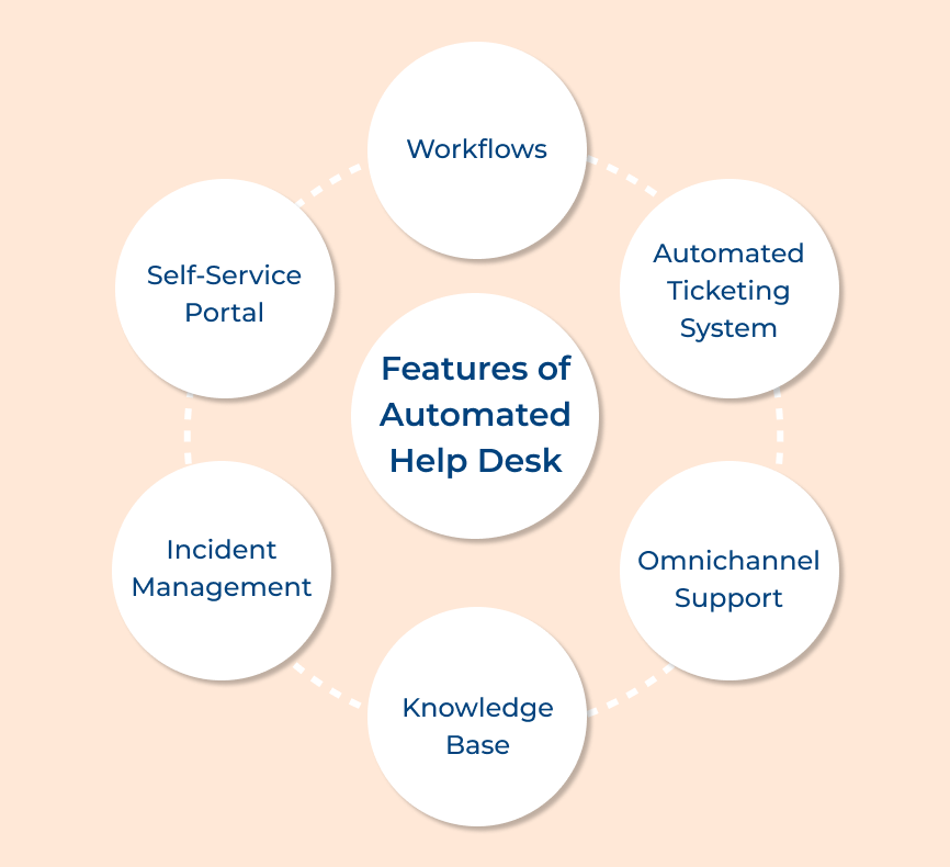 Automated Help Desk Features