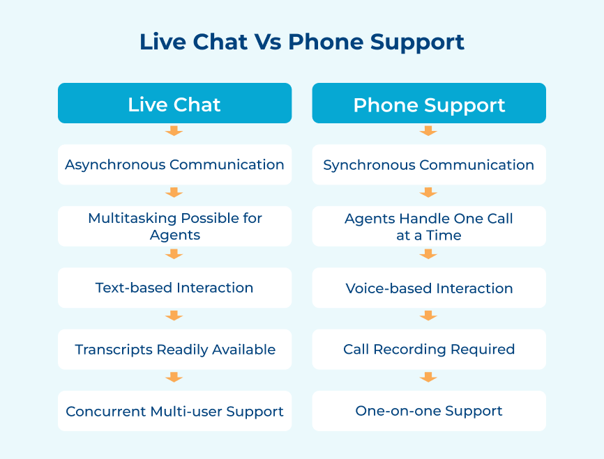 Live Chat Vs Phone Support