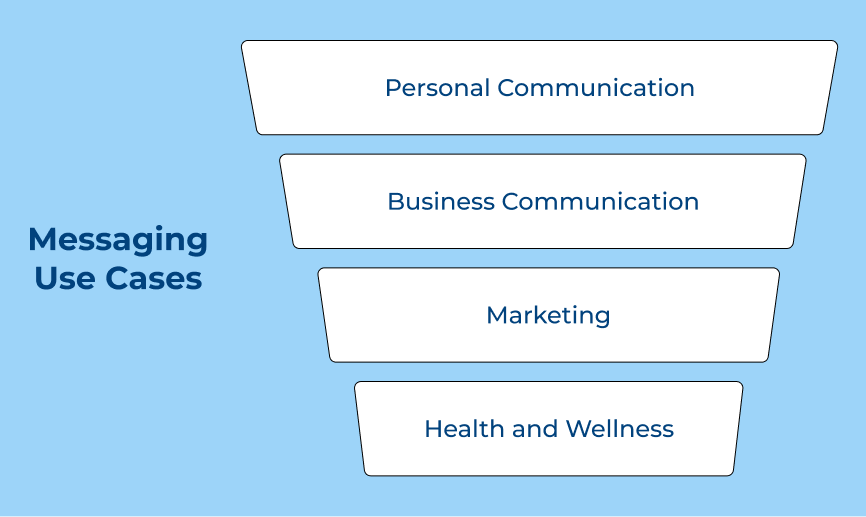 Messaging Use Cases