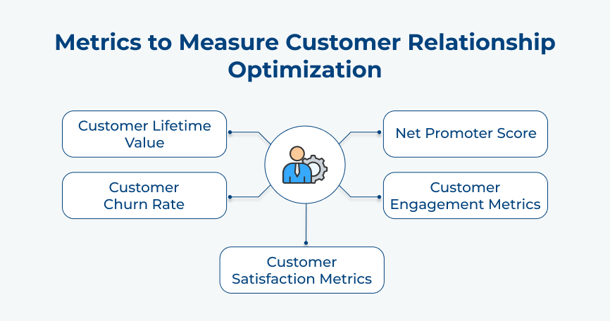 Metrics to Measure Customer Relationship Optimization