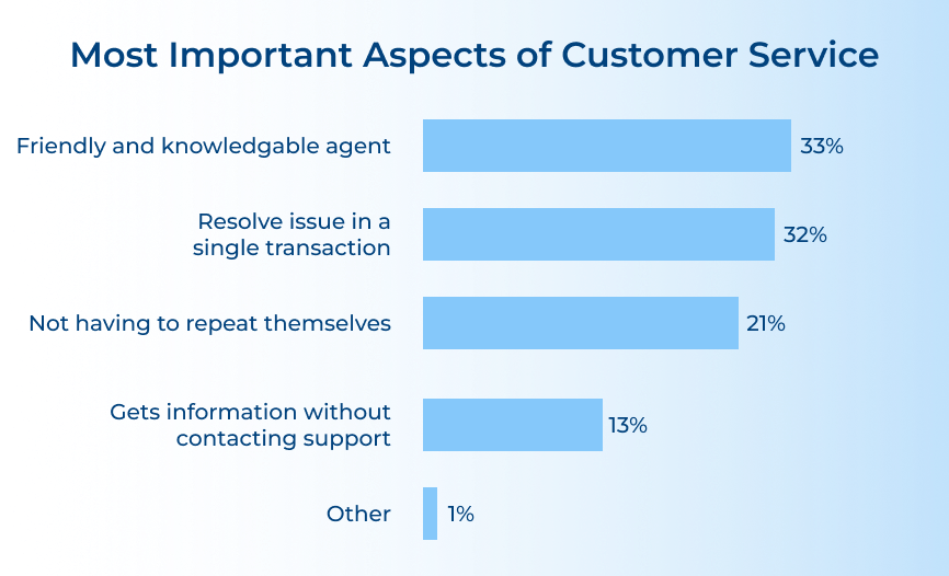 Most Important Aspects of Customer Service