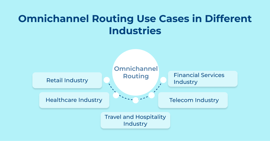 Omnichannel Routing Use Cases in Different Industries