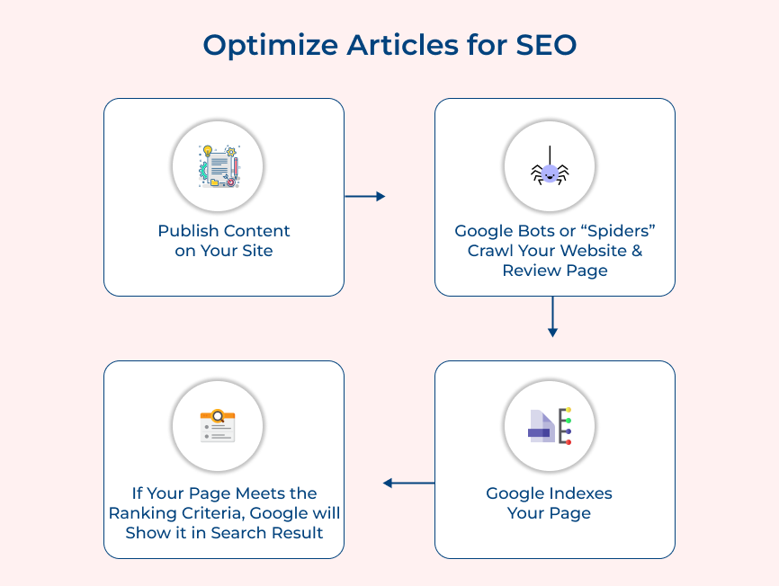 Optimize Articles for SEO