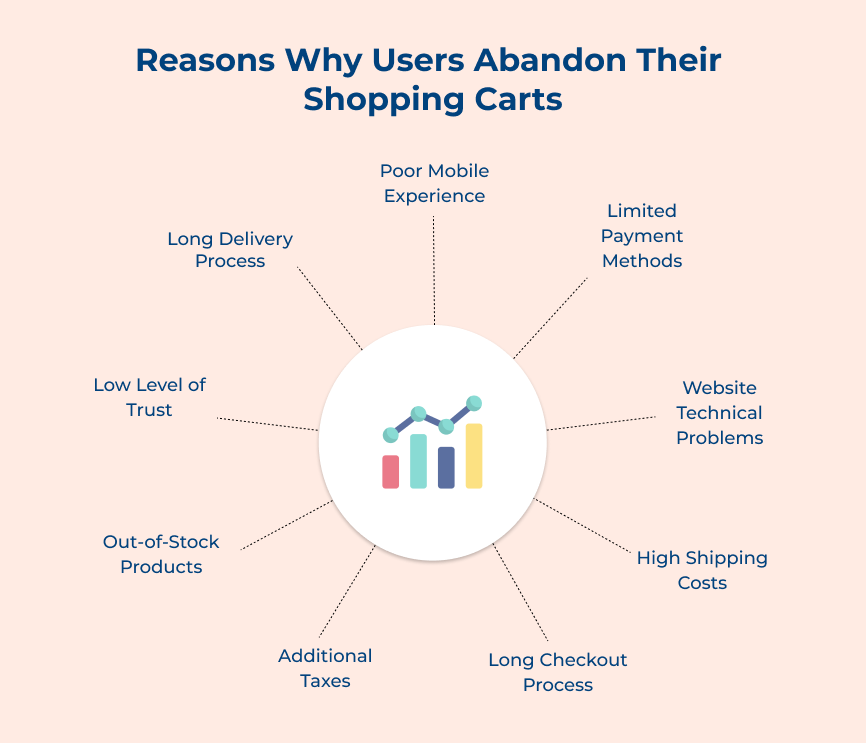 Why Users Abandon Their Shopping Carts