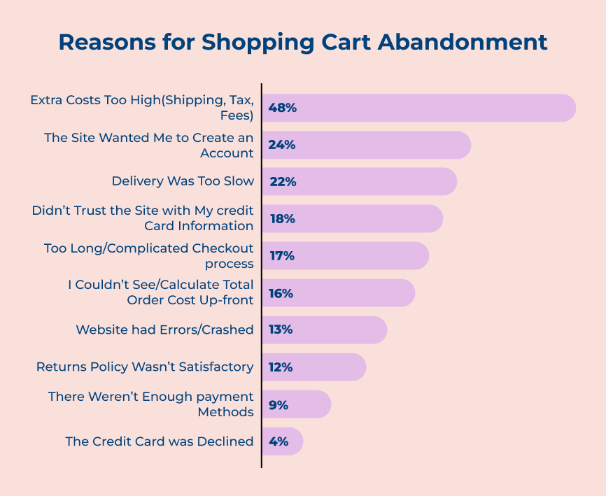 Reasons for Shopping Cart Abandonment