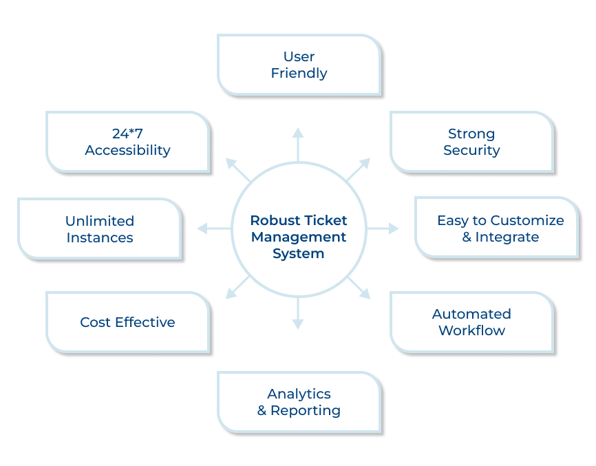 Robust Ticket Management System