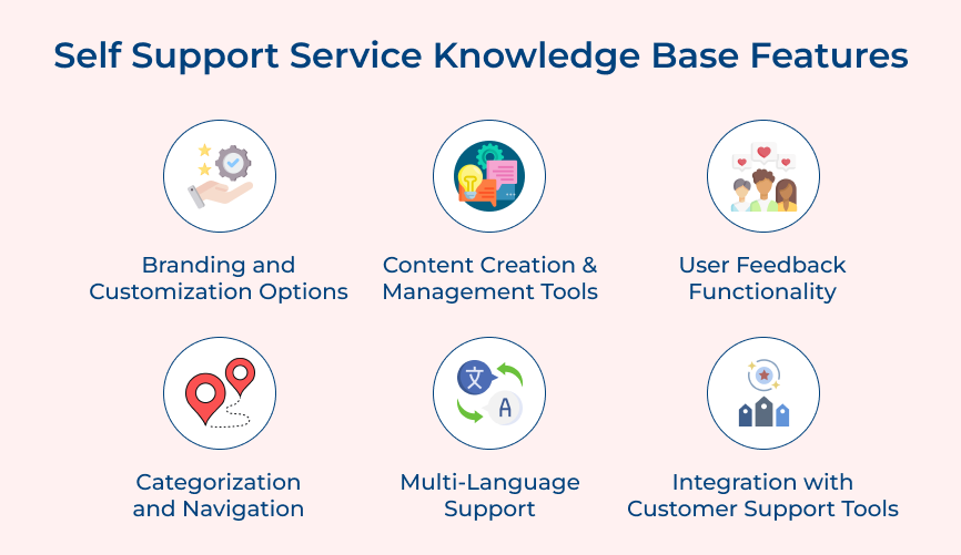 Self Support Service Knowledge Base Features