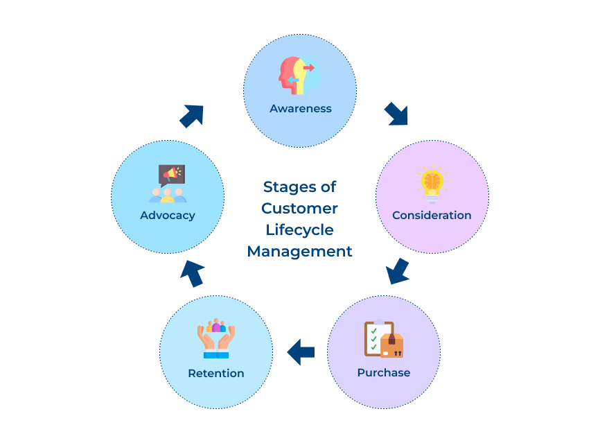 Customer Lifecycle Management Stages