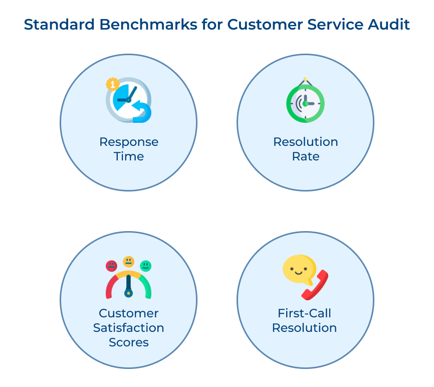 Standard Benchmarks for Customer Service Audit