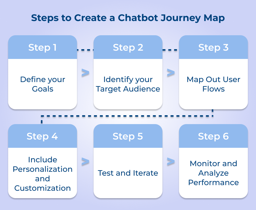 Steps to Create a Chatbot Journey Map