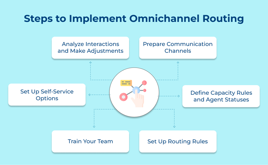 Steps to Implement Omnichannel Routing