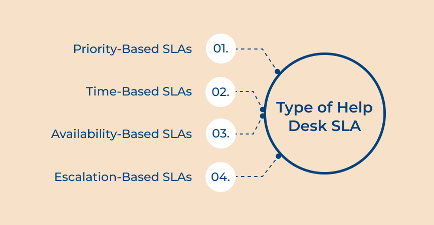 Help Desk SLA Types