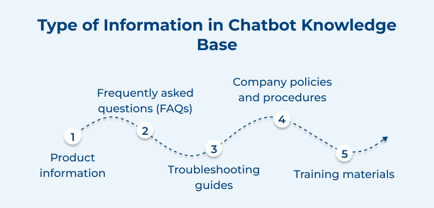 Type of Information in Chatbot Knowledge Base