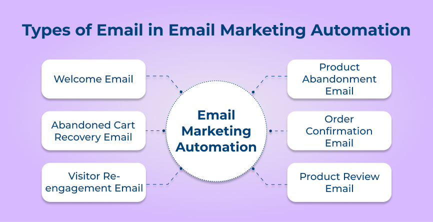 Types of Email in Email Marketing Automation