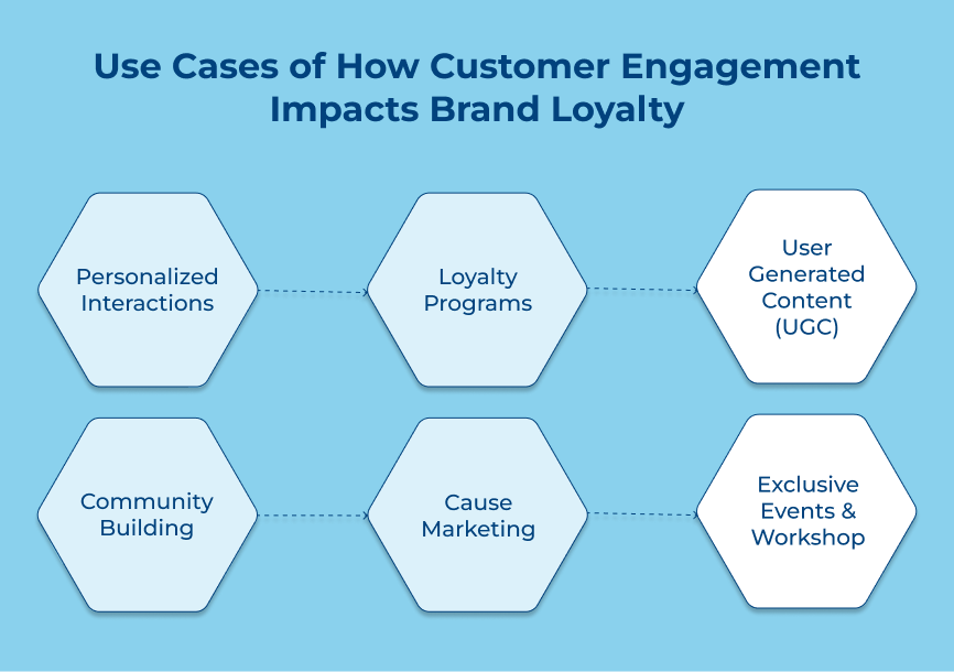 Use Cases of How Customer Engagement Impacts Brand Loyalty