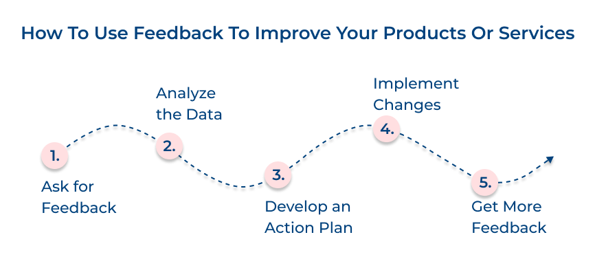 Use Customer Feedback to Improve Products and Services