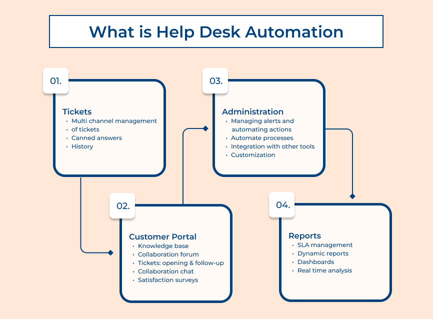 What Is Help Desk Automation