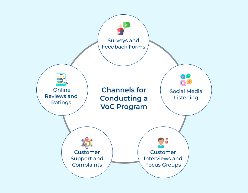 Channels for Conducting a VOC Program