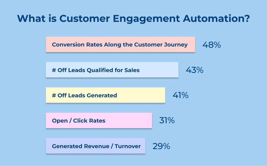 What is Customer Engagement Automation?