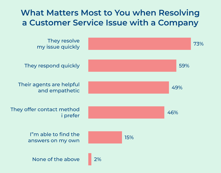 Customer Response Time