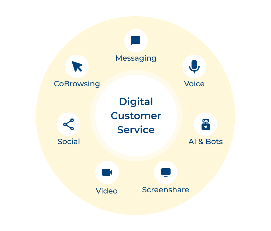 What is Digital Customer Service