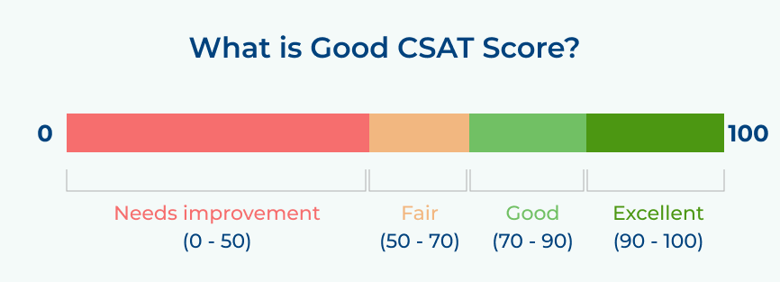 Customer Satisfaction (CSAT) Score