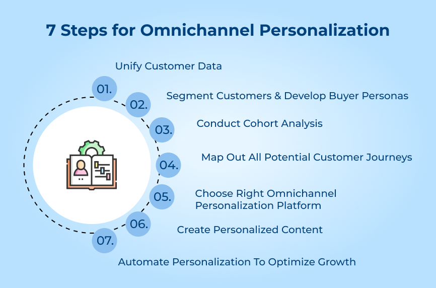 7 Steps for Omnichannel Personalization