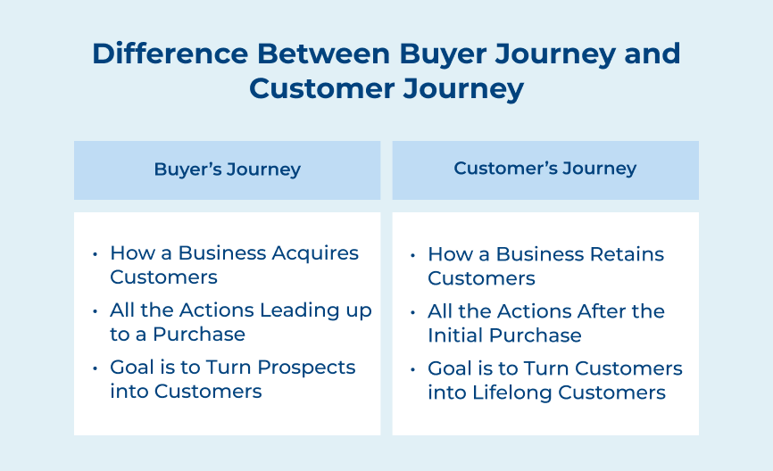 Difference Between Buyer Journey and Customer Journey