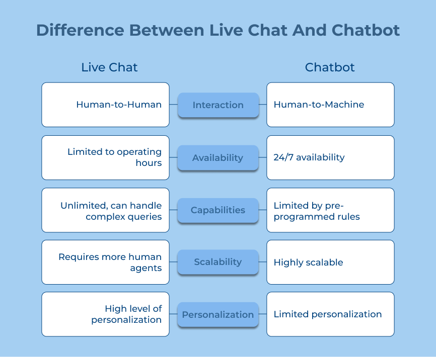 Difference Between Live Chat And Chatbot