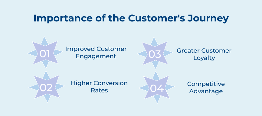 Importance of the Customer's Journey