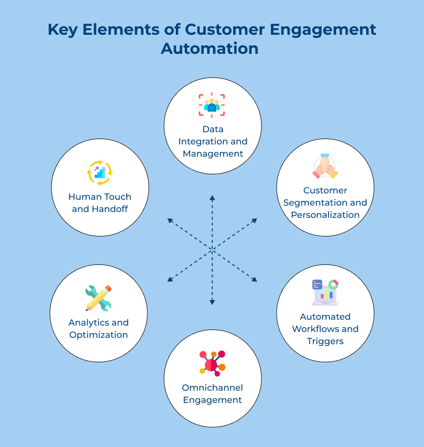 Customer Engagement Automation Elements