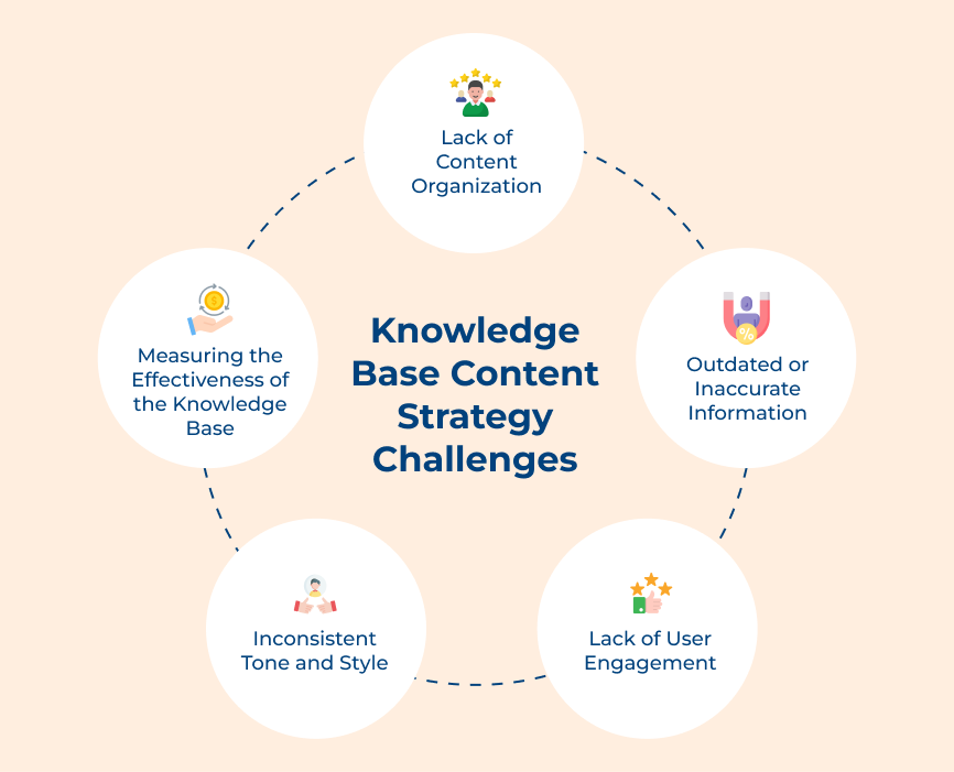 Knowledge Base Content Strategy Challenges