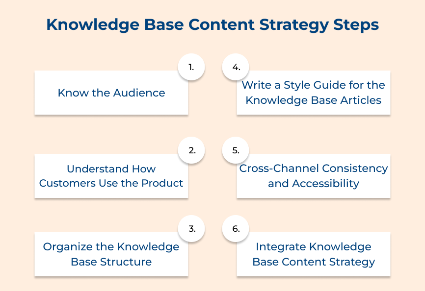 Knowledge Base Content Strategy Steps