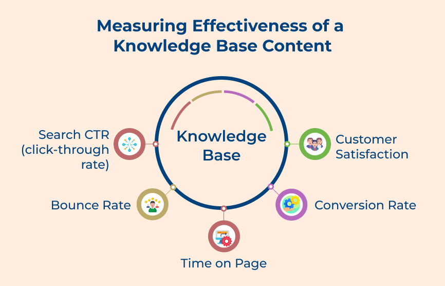 Measuring Effectiveness of a Knowledge Base Content