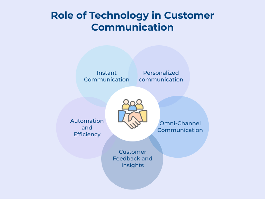 Role of Technology in Customer Communication