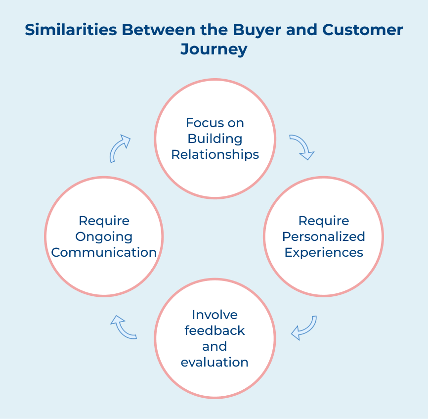 Similarities Between the Buyer and Customer Journey