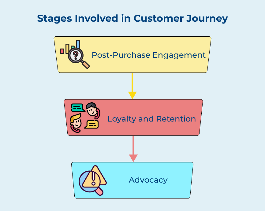 Stages Involved in Customer Journey