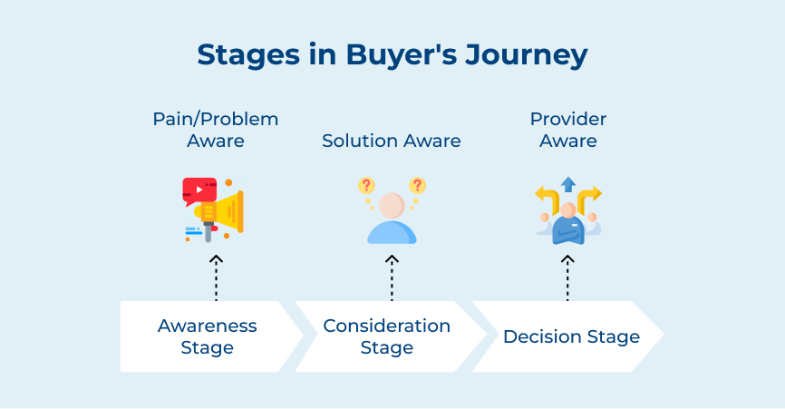 Stages in Buyer's Journey