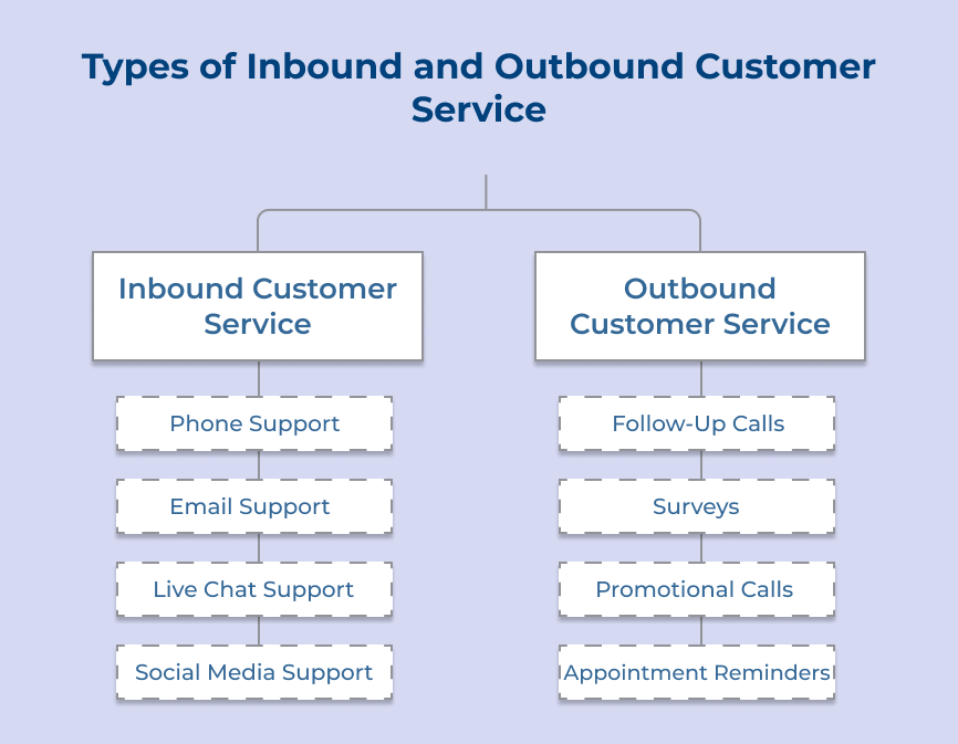 Inbound and Outbound Customer Service Types